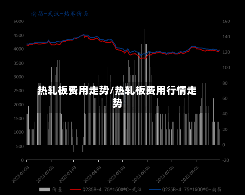 热轧板费用走势/热轧板费用行情走势