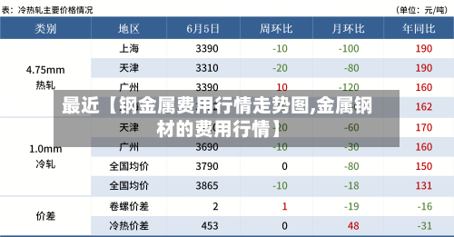 最近【钢金属费用行情走势图,金属钢材的费用行情】-第3张图片