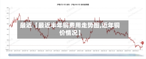 最近【最近半年铜费用走势图,近年铜价情况】-第3张图片