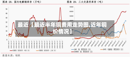 最近【最近半年铜费用走势图,近年铜价情况】