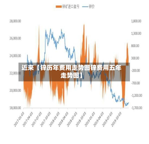 近来【锌历年费用走势图锌费用五年走势图】-第3张图片