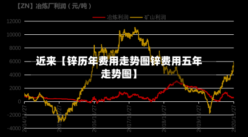 近来【锌历年费用走势图锌费用五年走势图】