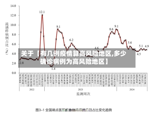 关于【有几例疫情算高风险地区,多少确诊病例为高风险地区】-第2张图片