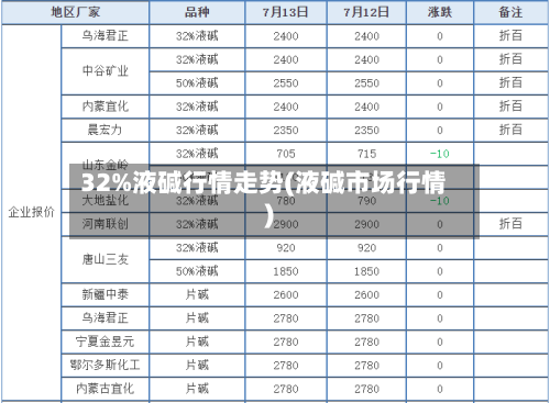 32%液碱行情走势(液碱市场行情)-第2张图片
