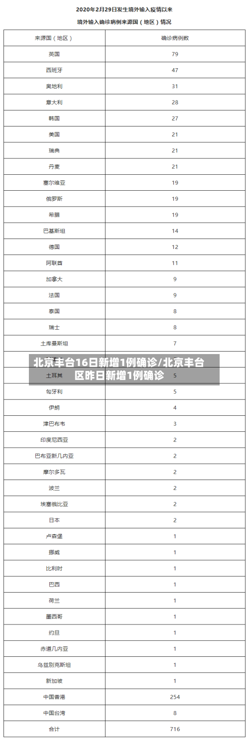 北京丰台16日新增1例确诊/北京丰台区昨日新增1例确诊