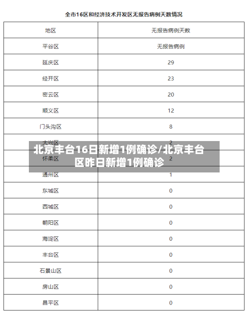 北京丰台16日新增1例确诊/北京丰台区昨日新增1例确诊-第2张图片