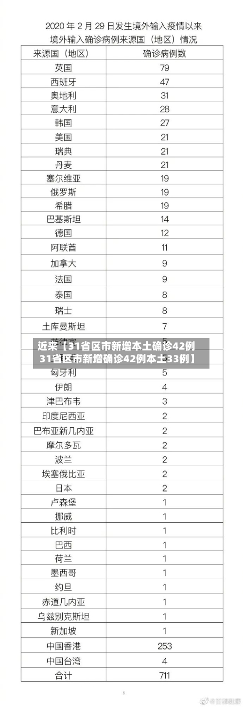 近来【31省区市新增本土确诊42例31省区市新增确诊42例本土33例】