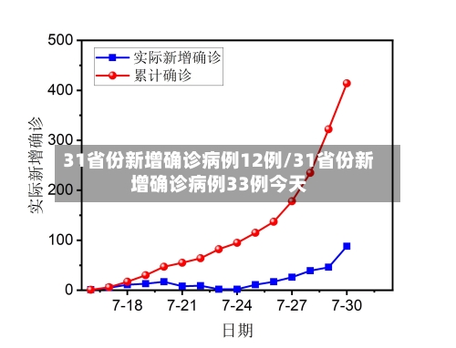 31省份新增确诊病例12例/31省份新增确诊病例33例今天