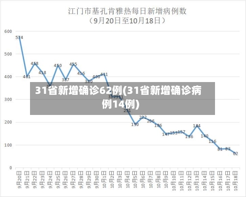 31省新增确诊62例(31省新增确诊病例14例)