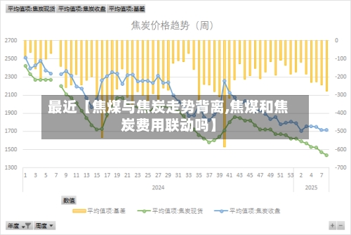 最近【焦煤与焦炭走势背离,焦煤和焦炭费用联动吗】