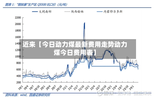 近来【今日动力煤最新费用走势动力煤今日费用表】