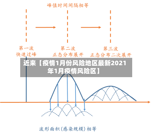 近来【疫情1月份风险地区最新2021年1月疫情风险区】