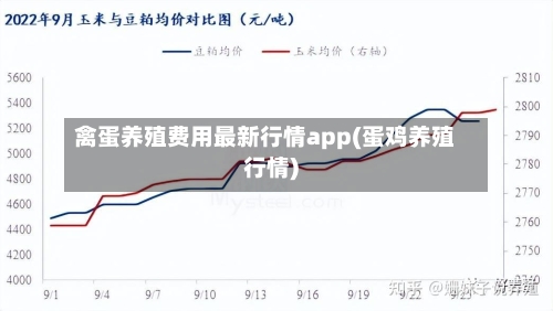 禽蛋养殖费用最新行情app(蛋鸡养殖行情)