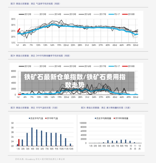 铁矿石最新仓单指数/铁矿石费用指数走势