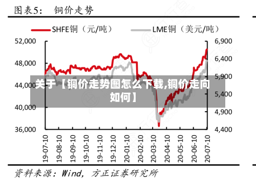 关于【铜价走势图怎么下载,铜价走向如何】