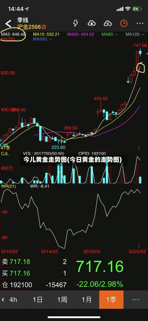 今儿黄金走势图(今日黄金的走势图)-第3张图片