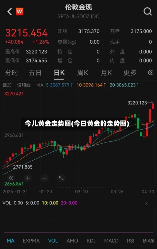 今儿黄金走势图(今日黄金的走势图)