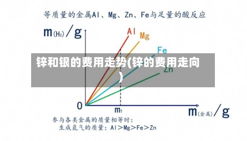 锌和银的费用走势(锌的费用走向)