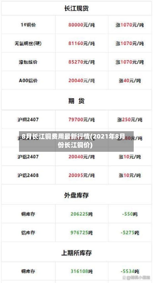 8月长江铜费用最新行情(2021年8月份长江铜价)-第3张图片