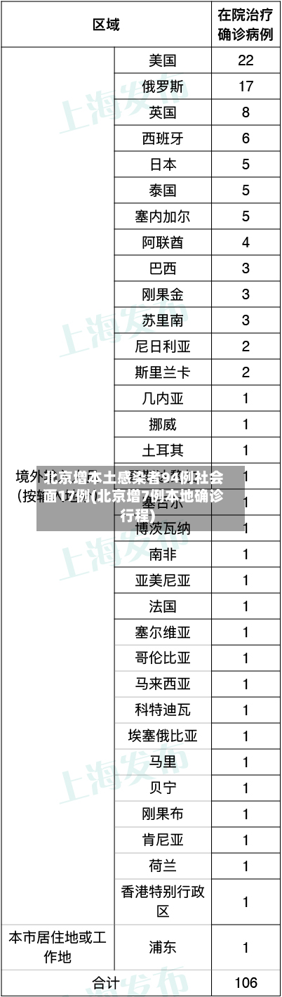 北京增本土感染者94例社会面17例(北京增7例本地确诊行程)-第2张图片
