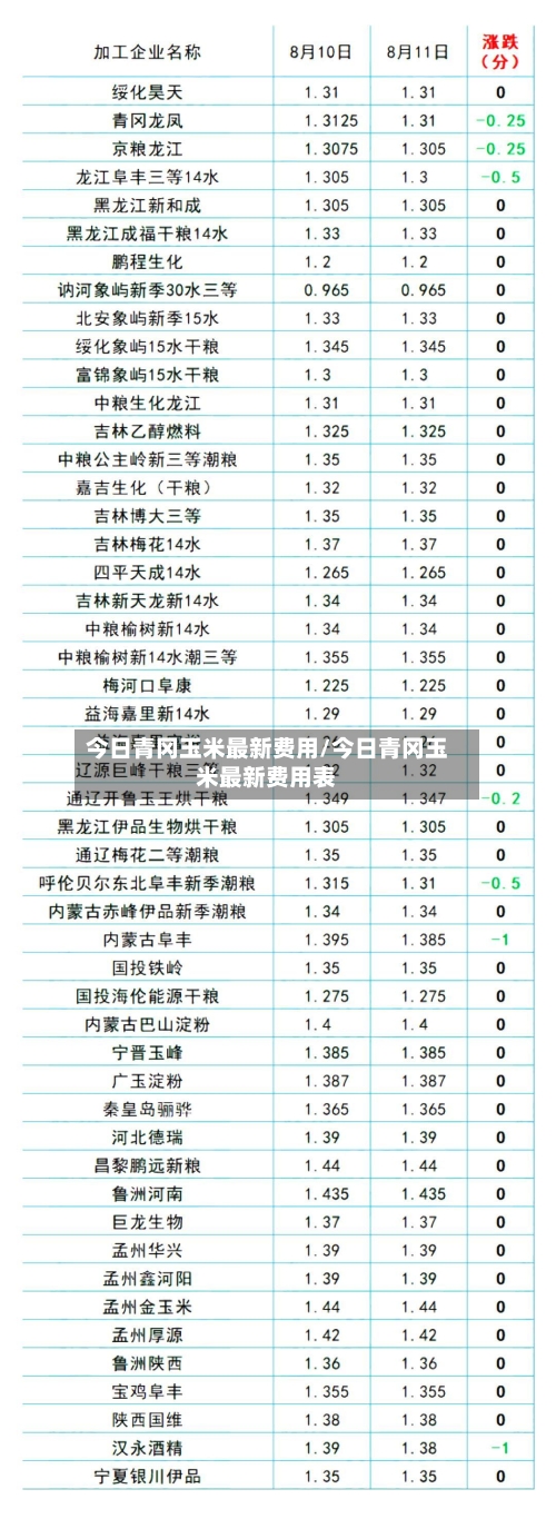 今日青冈玉米最新费用/今日青冈玉米最新费用表