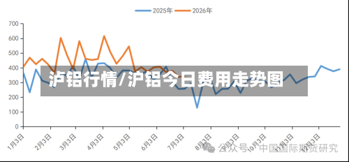 泸铝行情/沪铝今日费用走势图