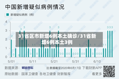 31省区市新增6例本土确诊/31省新增6例本土3例