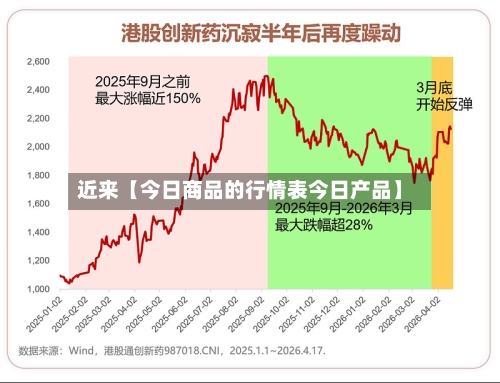 近来【今日商品的行情表今日产品】