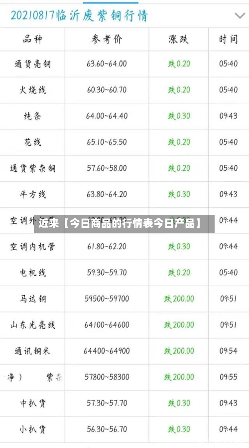 近来【今日商品的行情表今日产品】-第2张图片