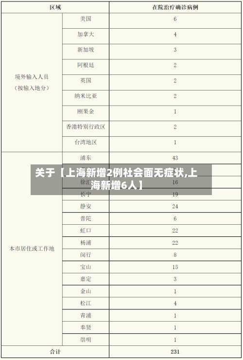 关于【上海新增2例社会面无症状,上海新增6人】
