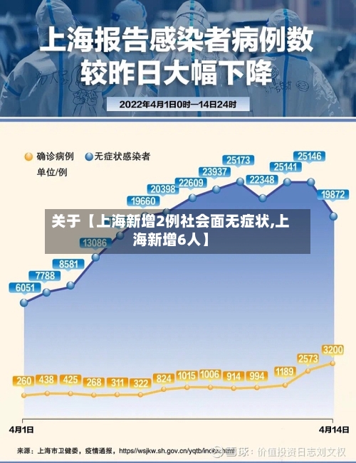 关于【上海新增2例社会面无症状,上海新增6人】-第2张图片