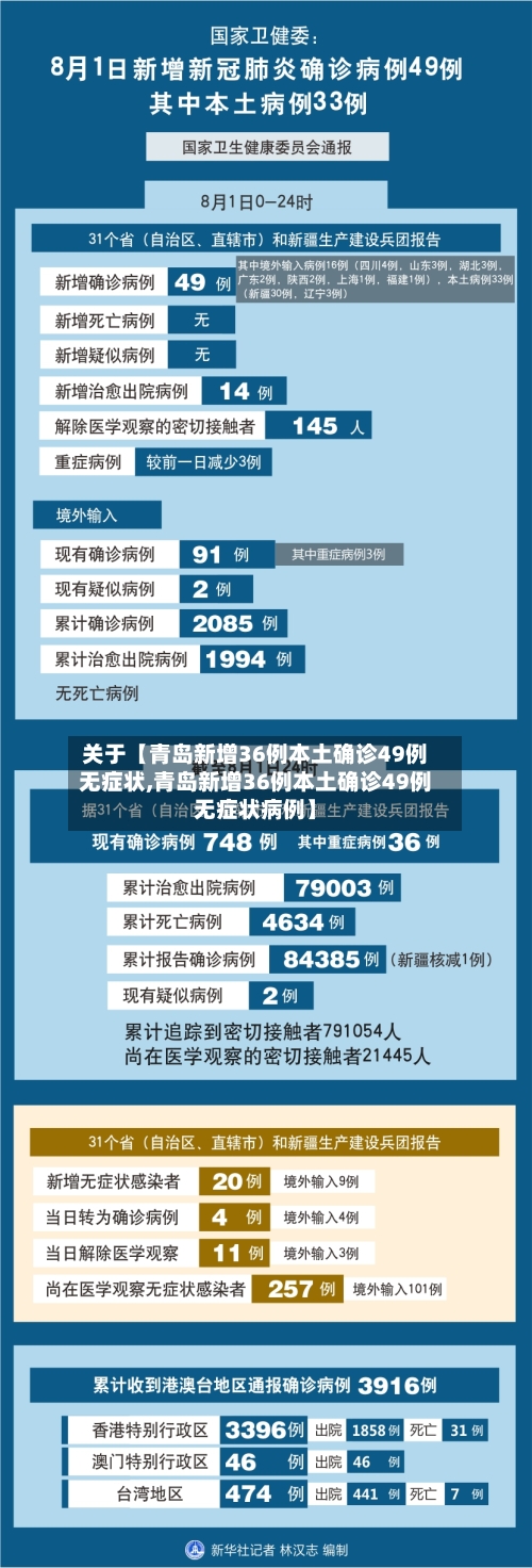 关于【青岛新增36例本土确诊49例无症状,青岛新增36例本土确诊49例无症状病例】