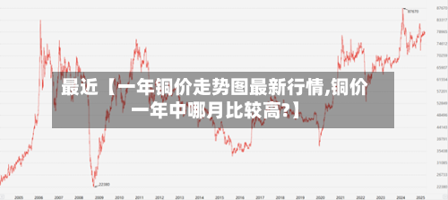 最近【一年铜价走势图最新行情,铜价一年中哪月比较高?】