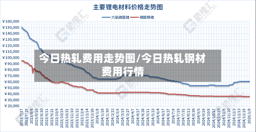 今日热轧费用走势图/今日热轧钢材费用行情
