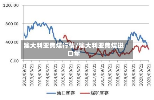 澳大利亚焦煤行情/澳大利亚焦煤进口量
