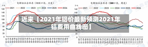 近来【2021年铝价最新预测2021年铝费用曲线图】