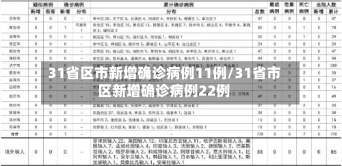 31省区市新增确诊病例11例/31省市区新增确诊病例22例