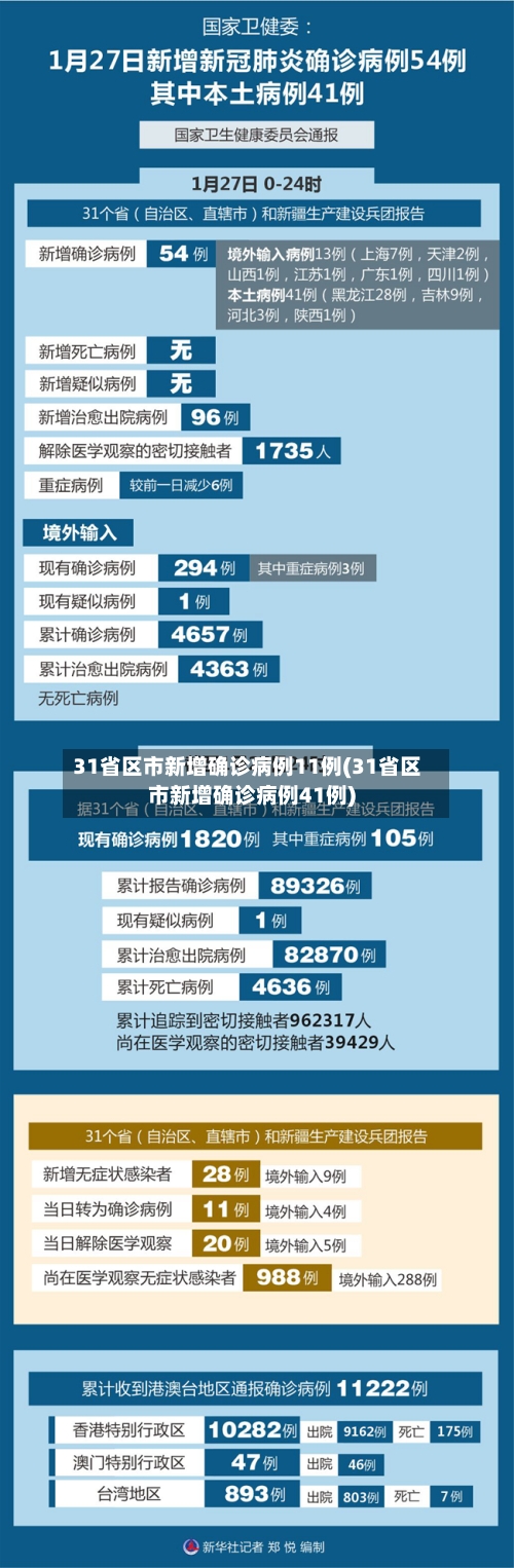 31省区市新增确诊病例11例(31省区市新增确诊病例41例)-第2张图片