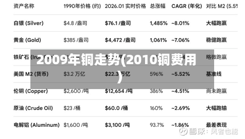 2009年铜走势(2010铜费用)-第2张图片