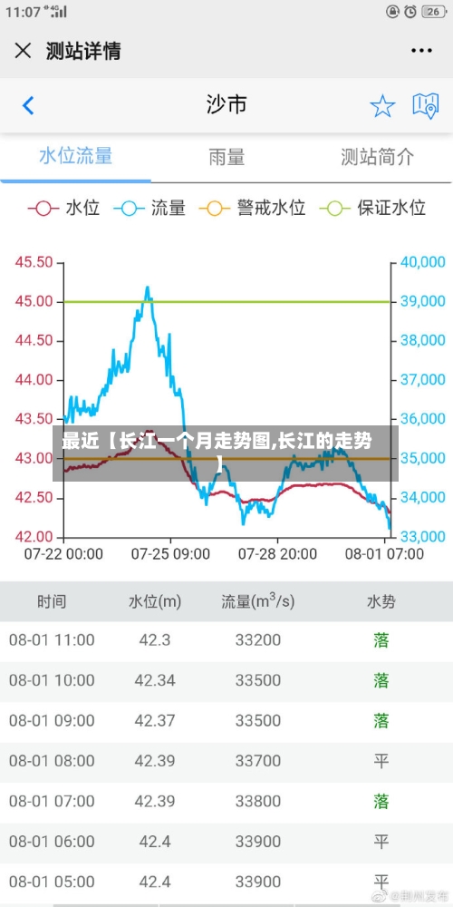 最近【长江一个月走势图,长江的走势】