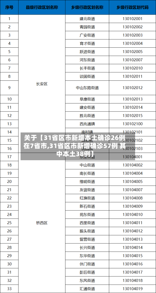 关于【31省区市新增本土确诊26例在7省市,31省区市新增确诊57例 其中本土38例】-第2张图片
