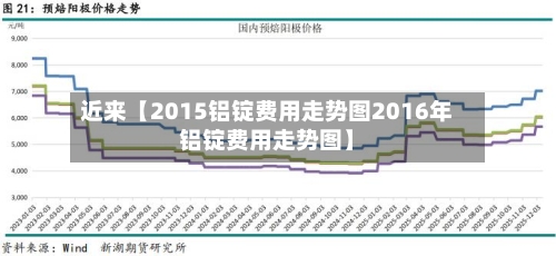 近来【2015铝锭费用走势图2016年铝锭费用走势图】-第2张图片