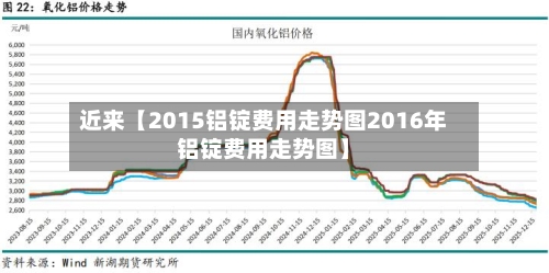 近来【2015铝锭费用走势图2016年铝锭费用走势图】