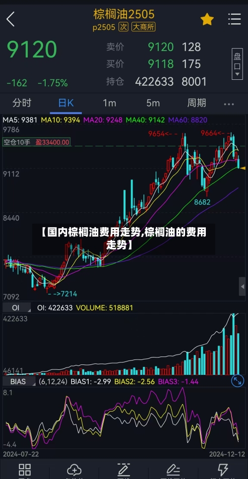【国内棕榈油费用走势,棕榈油的费用走势】