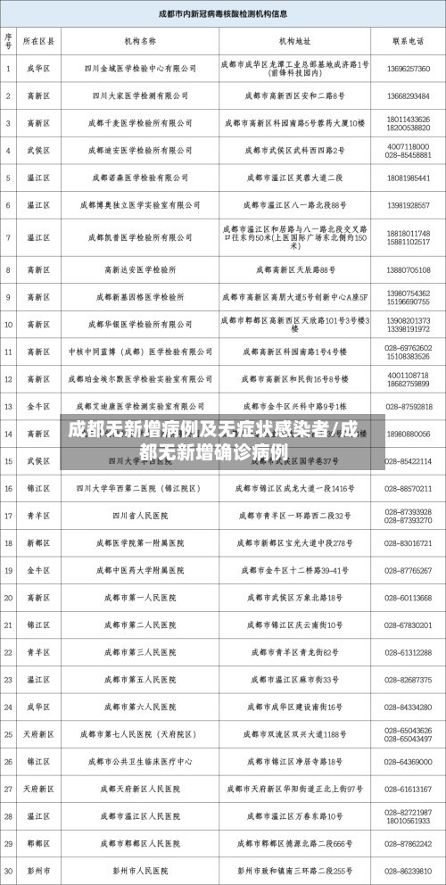 成都无新增病例及无症状感染者/成都无新增确诊病例
