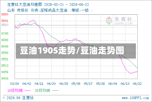 豆油1905走势/豆油走势图