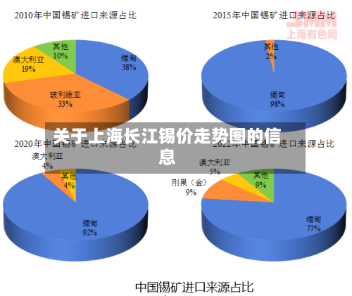 关于上海长江锡价走势图的信息-第2张图片