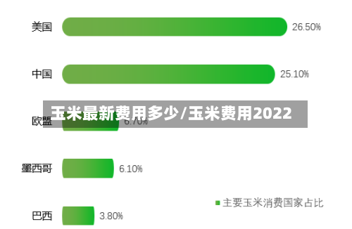玉米最新费用多少/玉米费用2022