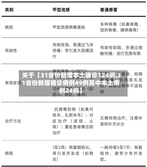 关于【31省份新增本土确诊124例,31省份新增确诊病例49例其中本土病例24例】