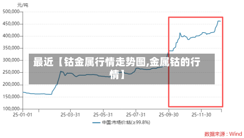 最近【钴金属行情走势图,金属钴的行情】